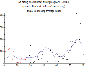 Graphics:Sa along one transect through square 170388 (points, black at night and red at day) and a 11 moving average (line)